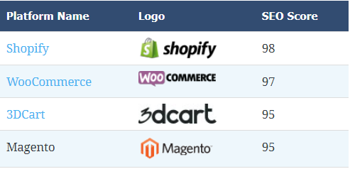 Top eCommerce CMS list for SEO